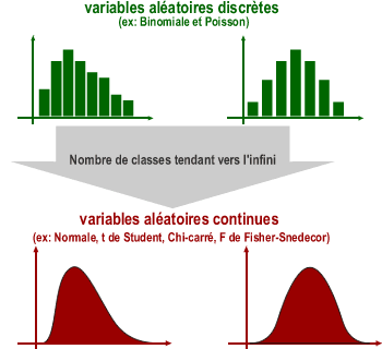 Variables aléatoires discrètes et continues