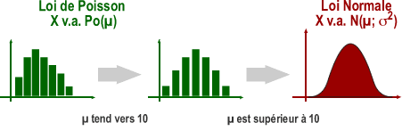 De la loi de Poisson à la loi Normale