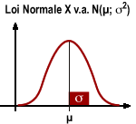 La variable aléatoire normale est caractérisée par sa moyenne et sa variance