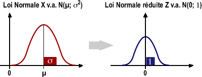 Généralisation de la Normale par réduction de X en Z