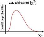 distribution de chi-carré