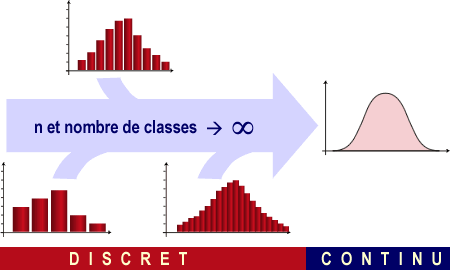 Lorsque la taille d'un échantillon tend vers l'infini, il est possible de créer une infinité de classes. Un phénomène discret se transforme alors en un phénomène continu symbolisé, dans le cas de la distribution Normale par une courbe de Gauss-Laplace