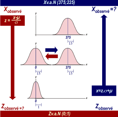 conversion et conversion inverse (de X à Z ou de Z à X)