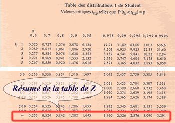 table de t de Student