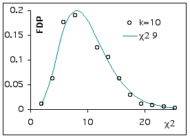 Graphique de comparaison des écarts quadratiques et standardisés à la distribution théorique de khi-carré avec 9 degrés de liberté.