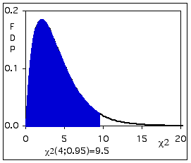 Illustration de la probabilité reprise dans la table, 4 d.l. p= 0.95.